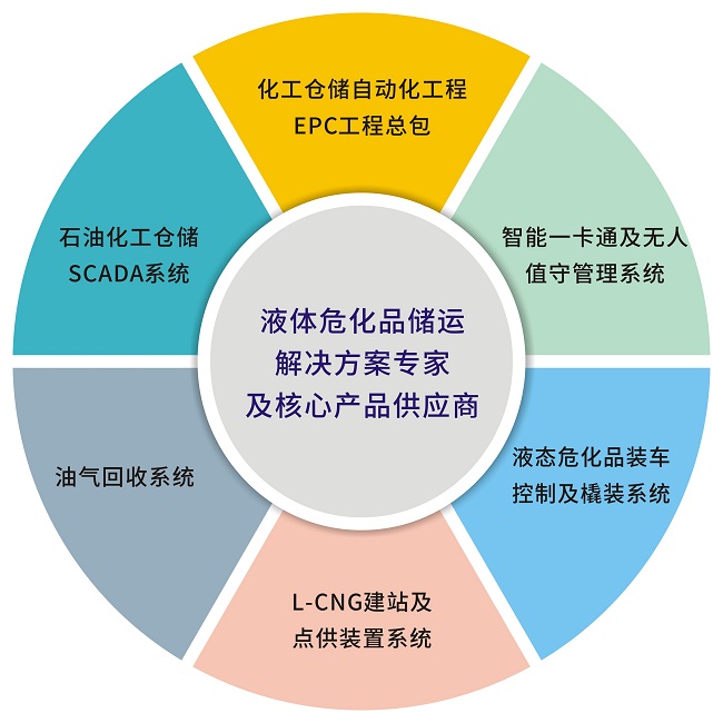 安全儀表系統(tǒng)(SIS)安全完整性水平(SIL)定級、驗證和確認(rèn)
